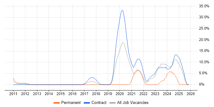 Device Driver job vacancy trend in Brentwood