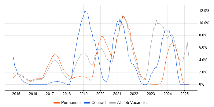 Job vacancy trend for DevOps in Brentwood Job vacancy trend for DevOps in Brentwood
