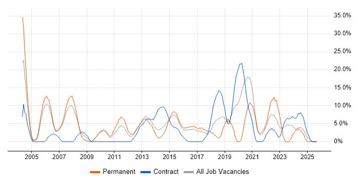 DHCP job vacancy trend in Brentwood