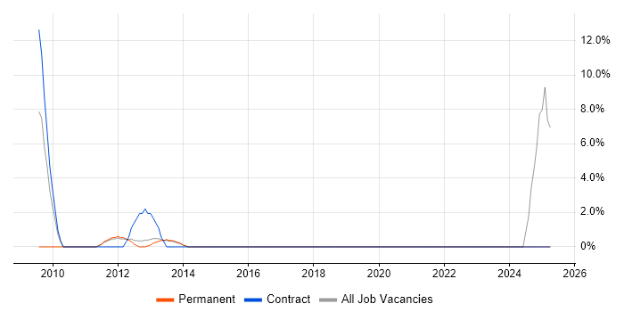 Job vacancy trend for Digital Media in Brentwood