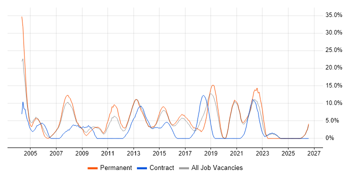 DNS job vacancy trend in Brentwood