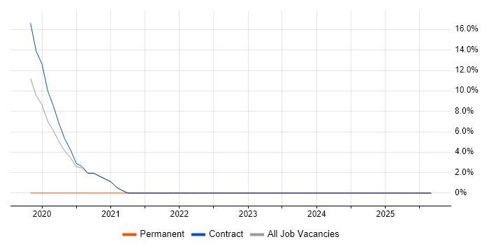 DOCSIS job vacancy trend in Brentwood