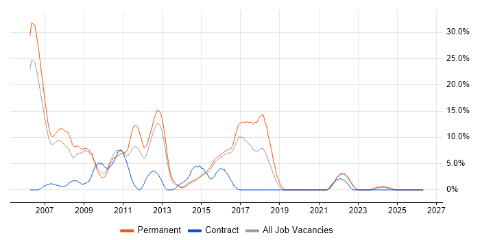 .NET Developer job vacancy trend in Brentwood
