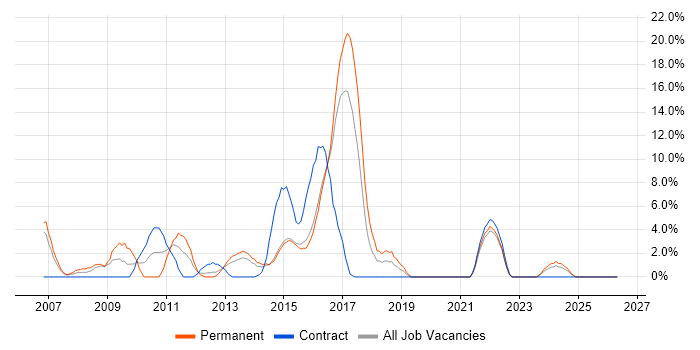.NET Framework job vacancy trend in Brentwood