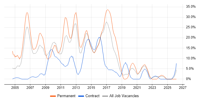 .NET job vacancy trend in Brentwood