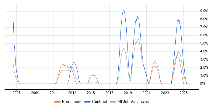 DSL job vacancy trend in Brentwood