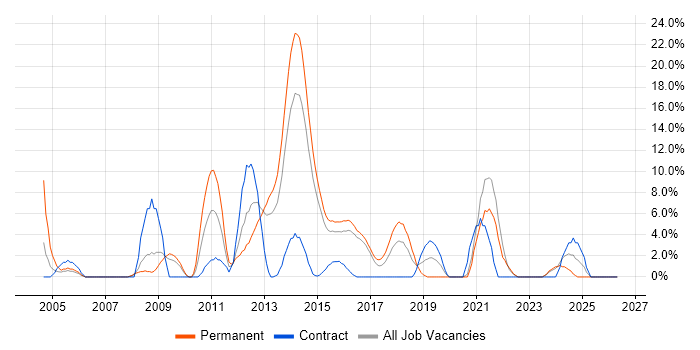 E-Commerce job vacancy trend in Brentwood