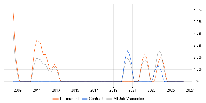 Embedded Software Engineer job vacancy trend in Brentwood