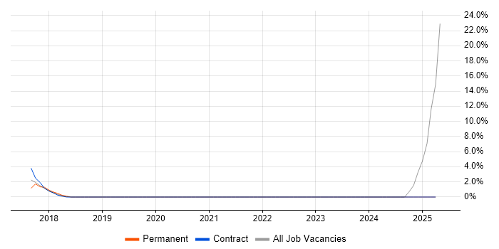 Job vacancy trend for Entra ID in Brentwood