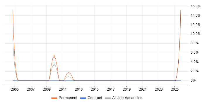 Facilities Management job vacancy trend in Brentwood