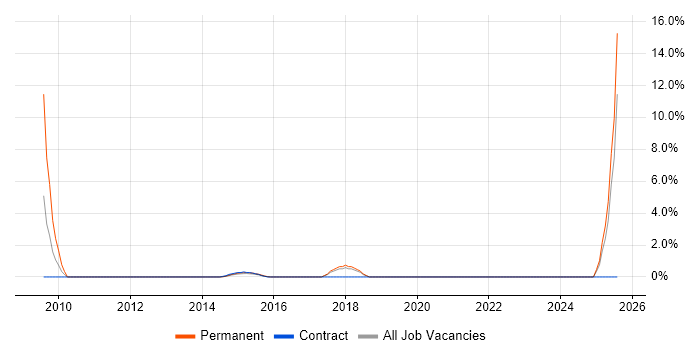 Job vacancy trend for Field Service Engineer in Brentwood Job vacancy trend for Field Service Engineer in Brentwood