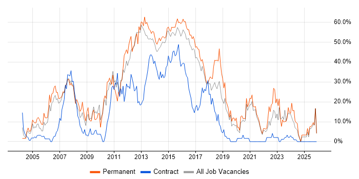 Finance job vacancy trend in Brentwood