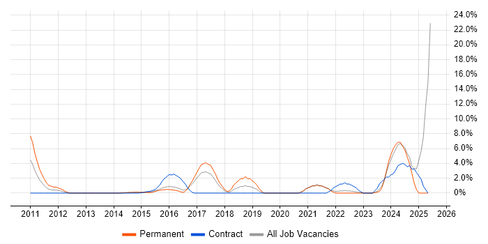 Job vacancy trend for Full-Stack Development in Brentwood Job vacancy trend for Full-Stack Development in Brentwood