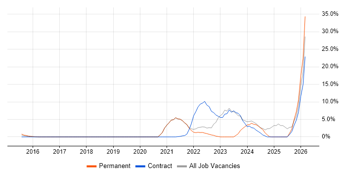 GCP job vacancy trend in Brentwood