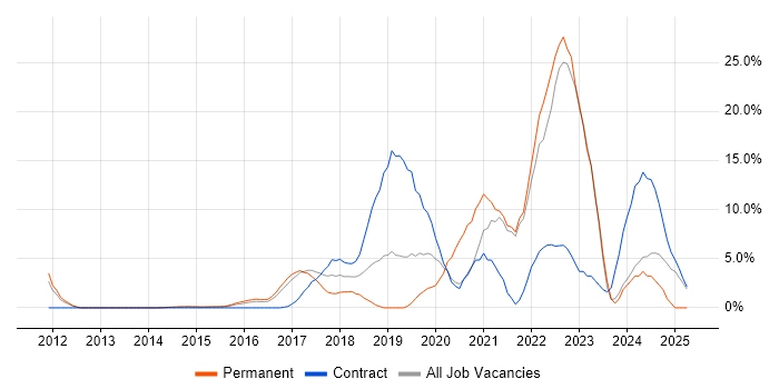 Job vacancy trend for Git in Brentwood Job vacancy trend for Git in Brentwood