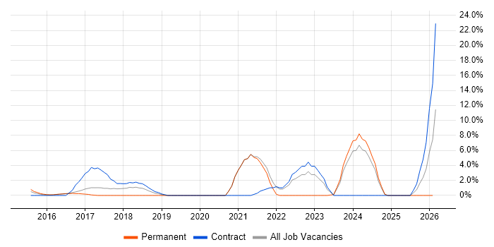 Google job vacancy trend in Brentwood