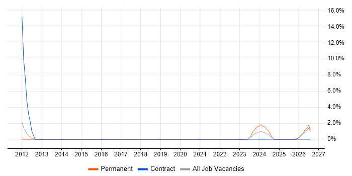 HNC job vacancy trend in Brentwood