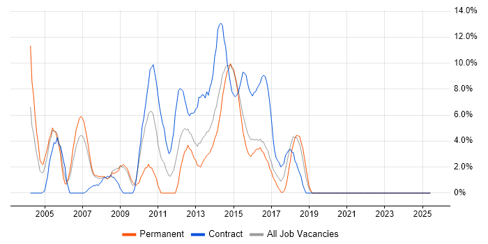 Job vacancy trend for IBM in Brentwood