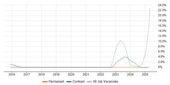 Job vacancy trend for Identity Management in Brentwood
