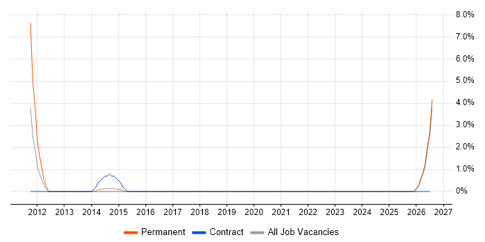 Implementation Consultant job vacancy trend in Brentwood