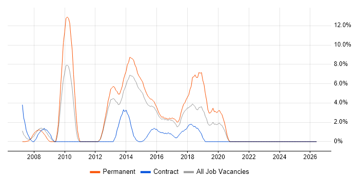 Incident Management job vacancy trend in Brentwood