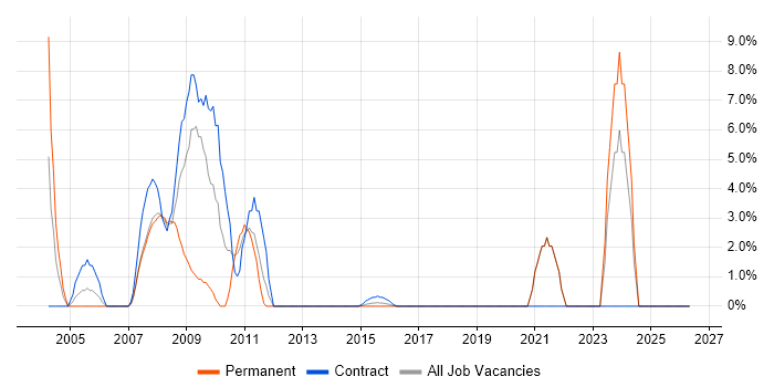 Intranet job vacancy trend in Brentwood
