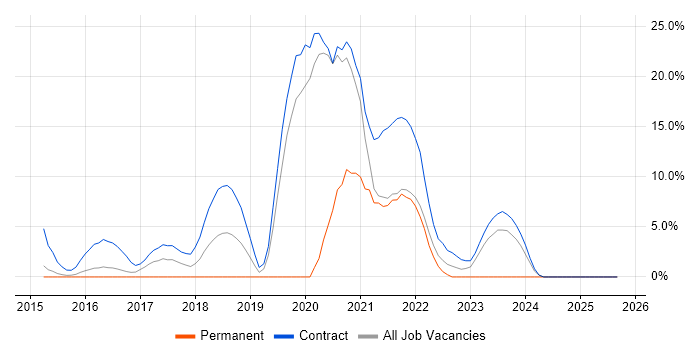 IPv4 job vacancy trend in Brentwood