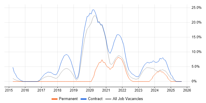 IPv6 job vacancy trend in Brentwood