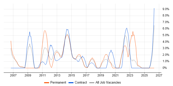 IT Analyst job vacancy trend in Brentwood
