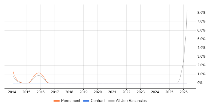 IT Graduate job vacancy trend in Brentwood