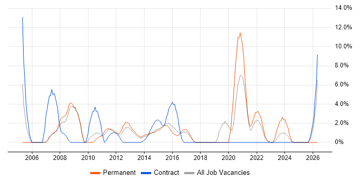IT Manager job vacancy trend in Brentwood