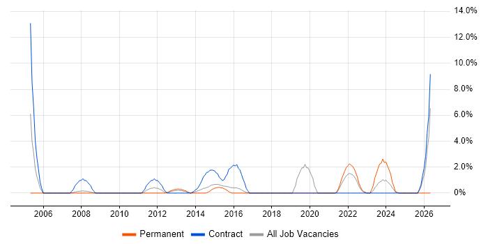 IT Project Manager job vacancy trend in Brentwood