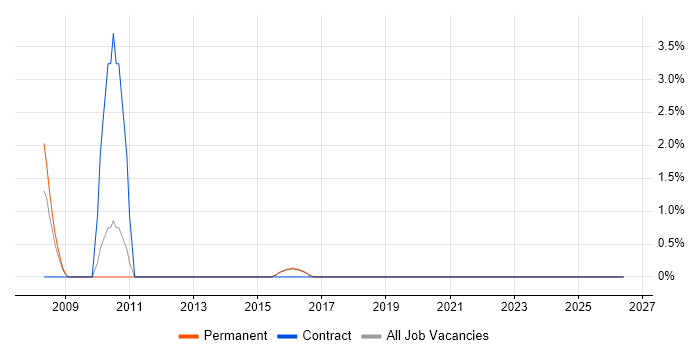 IT Services Delivery Manager job vacancy trend in Brentwood