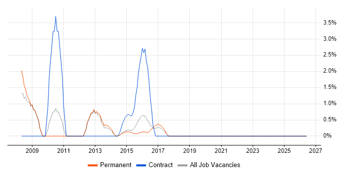 IT Services Manager job vacancy trend in Brentwood