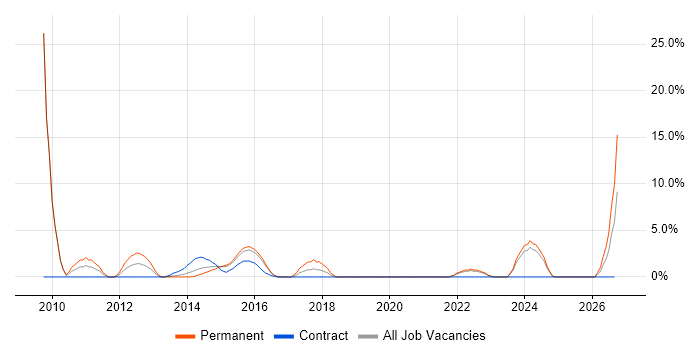 IT Strategy job vacancy trend in Brentwood