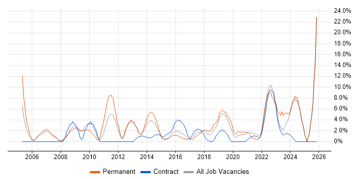 IT Support job vacancy trend in Brentwood