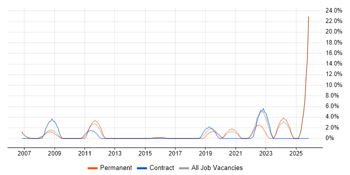IT Technician job vacancy trend in Brentwood