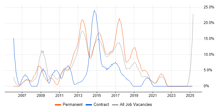 Job vacancy trend for ITIL in Brentwood