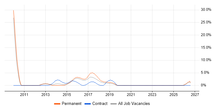 ITSM job vacancy trend in Brentwood