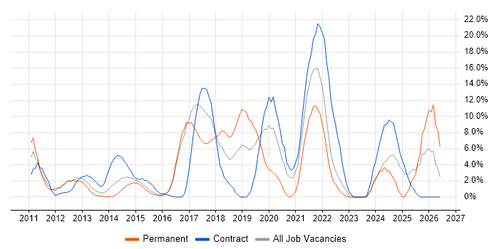JIRA job vacancy trend in Brentwood