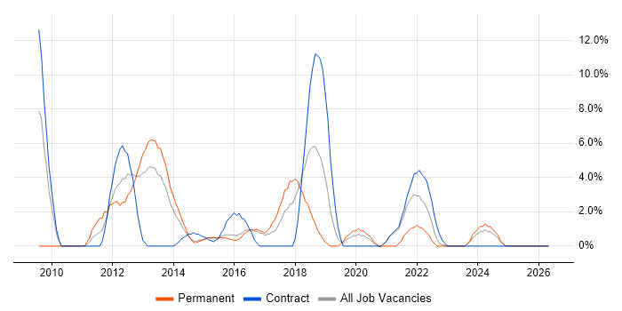 jQuery job vacancy trend in Brentwood