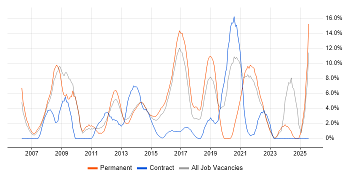 Job vacancy trend for Lead in Brentwood Job vacancy trend for Lead in Brentwood
