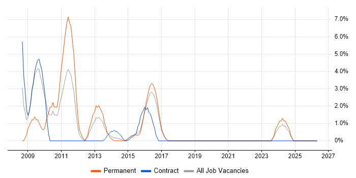 LINQ job vacancy trend in Brentwood