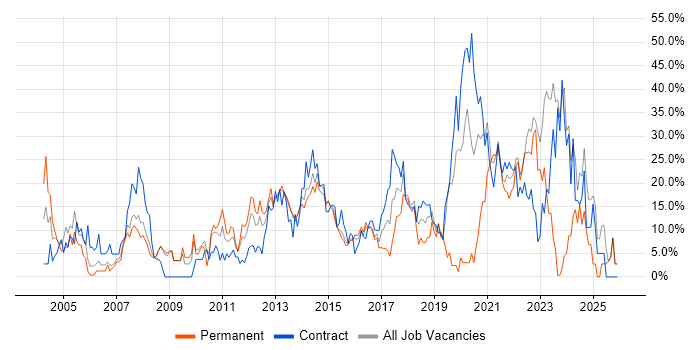 Linux job vacancy trend in Brentwood