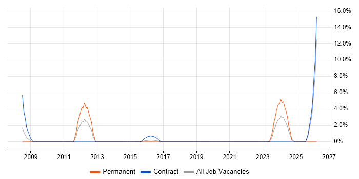 Local Government job vacancy trend in Brentwood