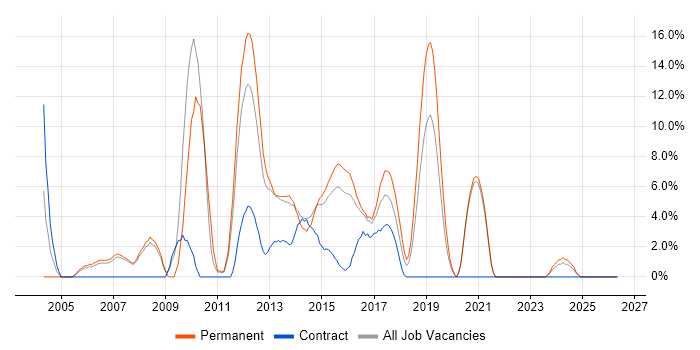 Management Information System job vacancy trend in Brentwood