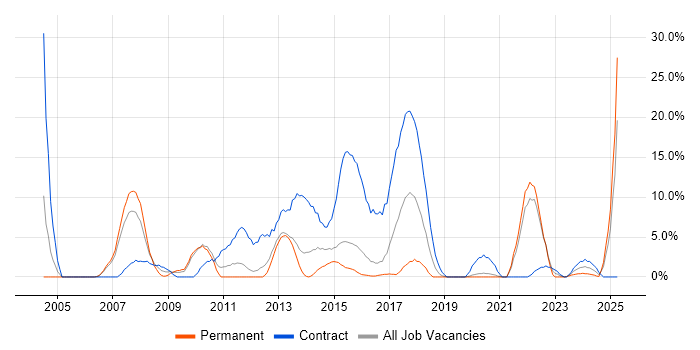 Job vacancy trend for Manufacturing in Brentwood Job vacancy trend for Manufacturing in Brentwood