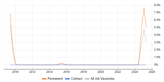 Job vacancy trend for Marketing Strategy in Brentwood