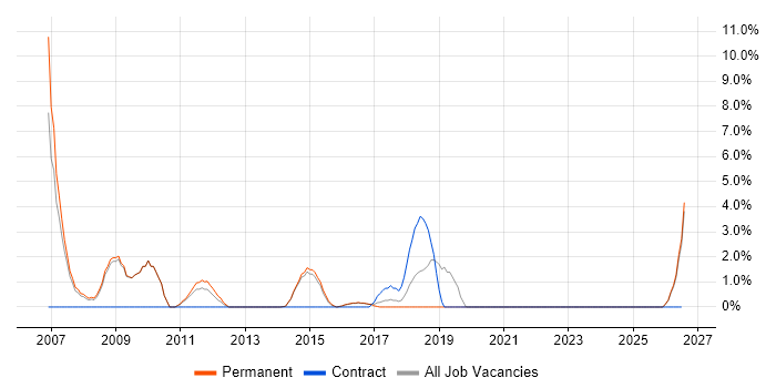 MCSA job vacancy trend in Brentwood