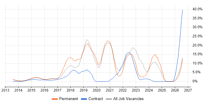 Microsoft 365 job vacancy trend in Brentwood